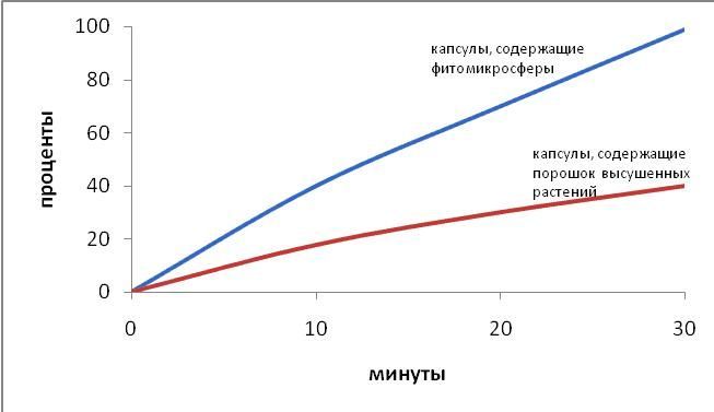 Фитомикросферы - диаграмма.jpg